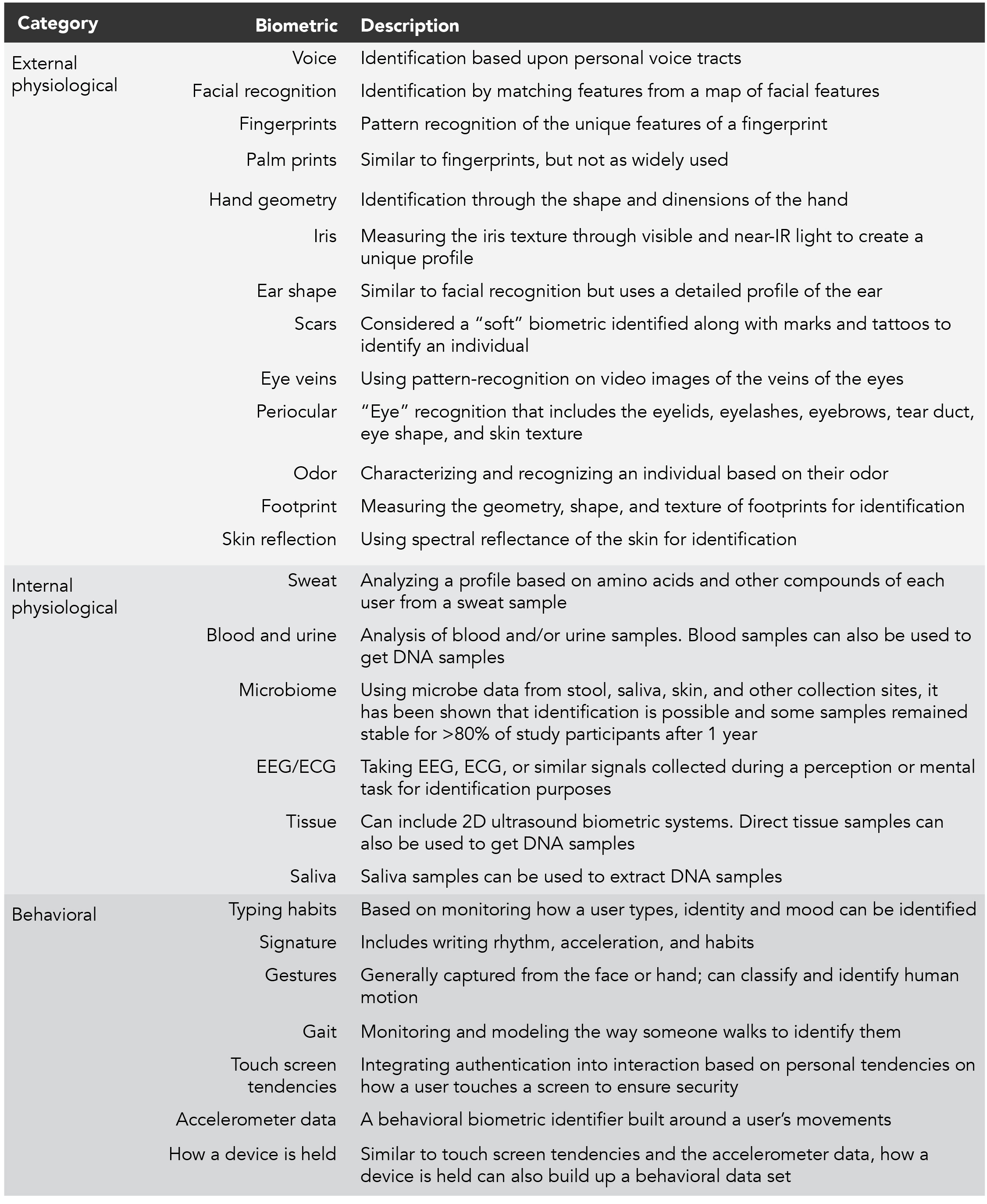 table1biometric